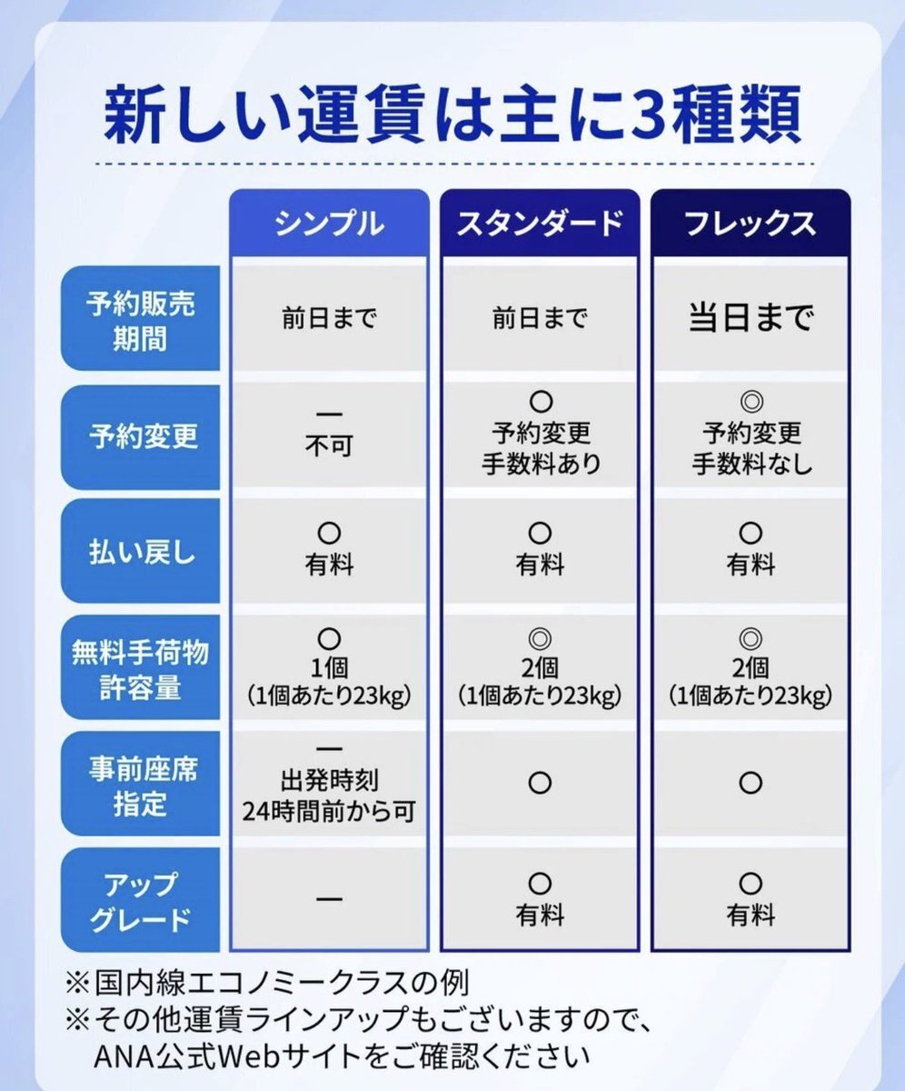 Okinawabonbon's tweet photo. 📝ANA5/19〜新料金

✳️重要　預入れ荷物の件
✳️知らないと大変かも‼️追加金で揉めない様に

🚹エコノミークラス
1️⃣無料手荷物許容量　改善20Kg→23Kg
2️⃣SFCの人は+1個(23Kg)
3️⃣ スポーツ用品については、無料預入手荷物規定内であれば無料でお預かりする

🌀改悪部分
1️⃣3辺の長さ合計:203cm→取手、車輪入れて
158cm
❇️158cmって、92Lぐらい(縦76、横51、幅31)
2️⃣サイズの超過料金(159-292cm)+5500円
3️⃣重さの超過料金
　 23-32kg.   +1100円
　 32-45kg.   +5500円
　 45Kg以上　課金では解決不可。貨物便、
　 宅急便対応
　 ファーストクラスは32KgまでOK。
4️⃣3辺長さ合計292cm以上、預入れ不可

📝引越し時の荷物、日本で売って無さそうな外人が持ってるキャリーケースとかは、課金対象になりそう。

📝2人の荷物を1個にまとめてて、持っていくと追加料金かかるかも
→ 同一予約・同時チェックインなら「合算OK（基本無料）」
→重さが超過は＋1100-5500円課金される

📝荷物が2個以上あるなら、エコノミーの場合、シンプルよりもスタンダードの方が安く付く。(同一予約ない場合)

預け入れ個数はここから👇確認
https://t.co/5xGq2cMFcA

ここ参照👇
https://t.co/HOUNaZCPlw