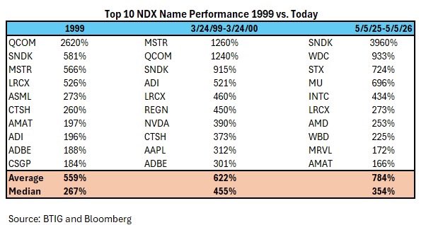 Great commentary yet again from BTIG’s Jonathan Krinsky 
•Party Like It's 1999. In 1999, the best performing Nasdaq 100 stock was Qualcomm (QCOM, not rated), up 2600%. The best rolling 52-wk return for QCOM during the entire dot-com bubble was 2600%, so SNDK is beating that by