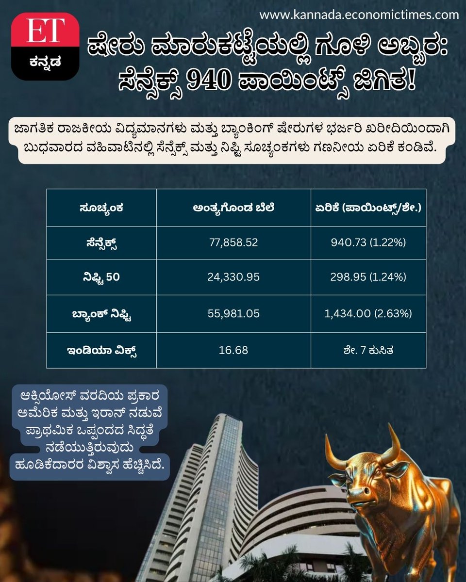 Vijaykarnataka's tweet photo. ಜಾಗತಿಕ ರಾಜಕೀಯ ವಿದ್ಯಮಾನಗಳು ಮತ್ತು ಬ್ಯಾಂಕಿಂಗ್ ಷೇರುಗಳ ಭರ್ಜರಿ ಖರೀದಿಯಿಂದಾಗಿ ಬುಧವಾರದ ವಹಿವಾಟಿನಲ್ಲಿ ಸೆನ್ಸೆಕ್ಸ್ ಮತ್ತು ನಿಫ್ಟಿ ಸೂಚ್ಯಂಕಗಳು ಗಣನೀಯ ಏರಿಕೆ ಕಂಡಿವೆ.   #StockMarket #Sensex #Nifty #ShareMarketIndia #BankNift https://t.co/iZhRVBky94