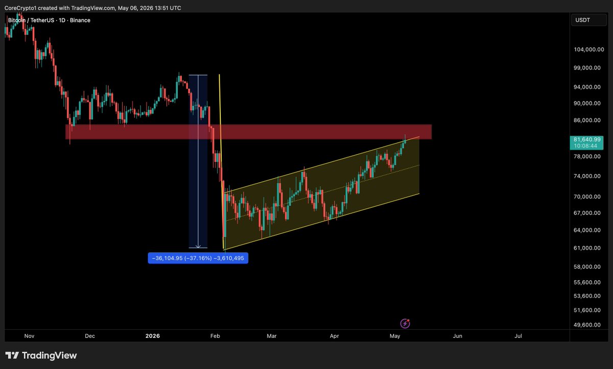 core_crypto1's tweet photo. bitcoin:native  at decision zone
Above 84–85K = bullish 
Below 79–80K = correction 
Currently near resistance &amp; showing rejection 👀
Big move loading

#btcusdt https://t.co/ChhQuLMHMp