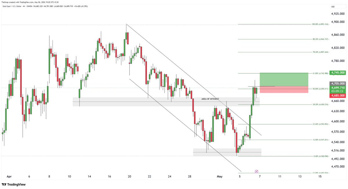 #XAUUSD Long Setup:

Triggers above  4705
Target: 4725 (1R) - 44745 (2R)
Stopls; 4685

#Xau #Gold #Forex #Fx