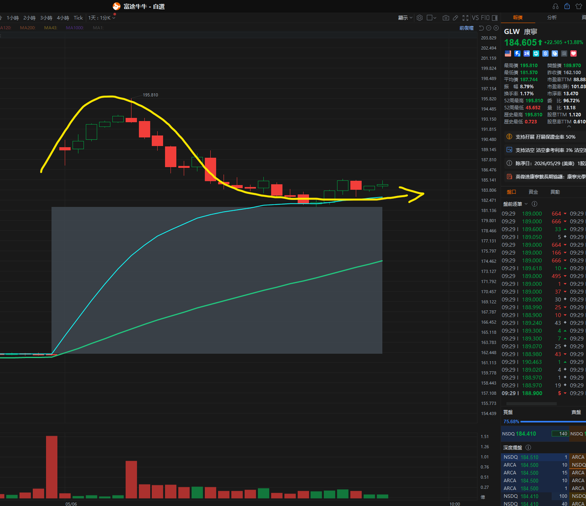 wey_how12640's tweet image. $GLW (new)

Should have trusted my 6th sense and bought it at pre-market when it was up 3%.

Then I don't have to sit in front of the screen and paid a higher price for an entry.

1 min chart as the price is flattening out.

2% position as promised.
