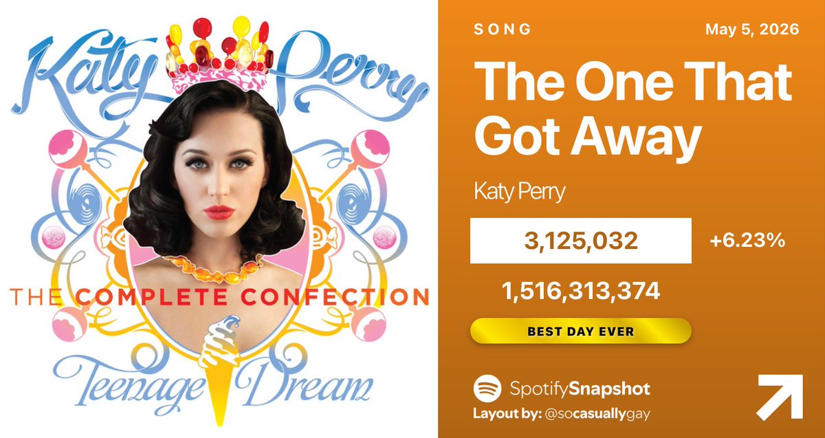 SnapshotSpotify's tweet photo. 🏆 "The One That Got Away" by Katy Perry has earned its BEST DAY EVER on Spotify, surpassing 3.1 MILLION for the FIRST TIME EVER:

05/01 — 2,862,365 [-3.63%]
05/02 — 2,805,798 [-1.98%]
05/03 — 2,749,069 [-2.02%]
05/04 — 2,941,651 [+7.01%]
05/05 — 3,125,032 [+6.23%] https://t.co/KRP9oxeWdk