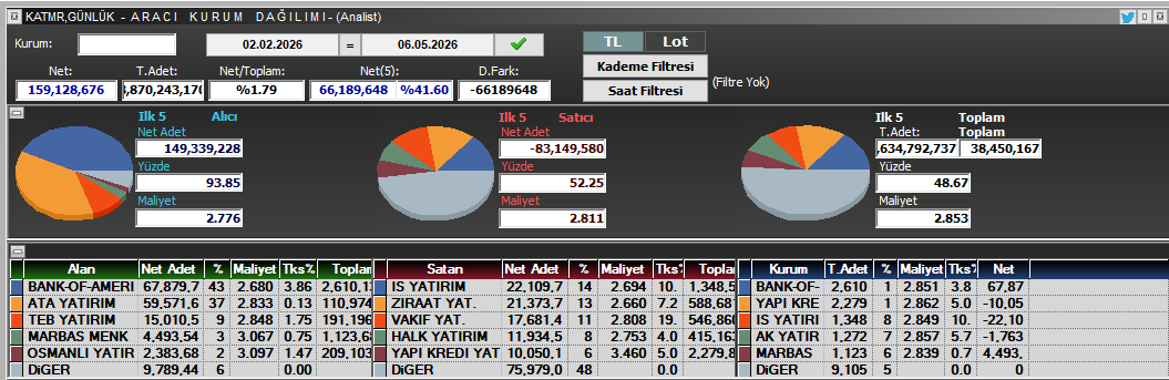 TraderxVersuz6's tweet photo. #katmr ata yatırım üzerinden alınan mal virman olarak #deutsche bank virman yapılıyor 0 adetten 60 m adet olmuş durumda 2,95 destek suan 

Takasını en sevdiğim hisse oldugunu söyleyebilirim . 
#bist #takas #bist100 https://t.co/pjIlYwRd7Y