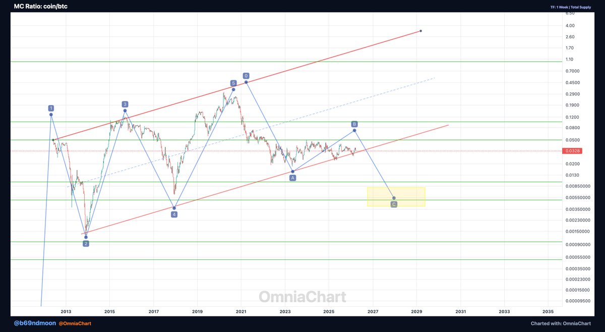 b69ndmoon's tweet photo. Coinbase/BTC market cap ratio hit roughly 0.01 in 2018, topped at 0.33 in 2020. I think a macro ABC is gonna unfold, and we might have an other push of this ratio from 0.0333 up to around 0.1... then macro C wave might unfold with a target 0.01-0.005 range on this ratio, at base wave 4. That's 50-80% lower from here.

COIN going up in USD doesn't change the story. BTC compounds harder. But in the medium term it might still act as a beta play.

$COIN

#BTC