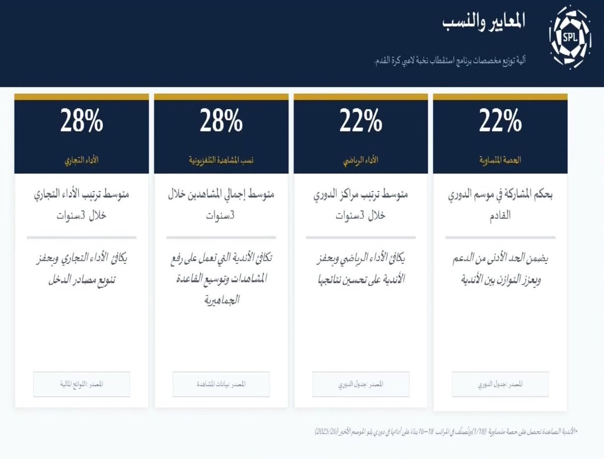 _AboMrzoq's tweet photo. معايير الآلية الجديدة لدعم الأندية من لجنة الاستقطاب عليها ملاحظات كبيرة وقد تؤثر على مستوى التنافسية في الدوري ورفع آدائه الفني، من حيث المبدأ هي معايير ستحفز الكبير ليكبر أكبر وتسرع خطواته، وستُصعب المهمة على الصغير بل ستبقيه صغيراً، ولكن بكل الأحوال هي أفضل من المرحلة السابقة والتي لم يكن هنالك معايير بل كان هنالك فوارق كبيرة في الدعم بين 4 أندية من جهة وبقية الأندية الأخرى من جهة أخرى 

أيضاً المعيار الثالث بالنسبة لي غريب جداً وهو الاعتماد على المشاهدة التلفزيونية وهنا ميزة كبيرة جداً لفريق كريستيانو رونالدو كون أن كل الأندية مهما عملت لن تستطيع أن تصل وتحقق في هالمعيار أعلى من النصر . 

كذلك لماذا تم الاعتماد على الثلاث المواسم الماضية في تحديد نسب كل نادي وفق المعايير ؟ لماذا لم يكن حساب النسبة لكل موسم بناءً على الموسم الذي قبله ؟ 

بخصوص الآداء التجاري هذا المعيار ظهر مُبهما وغير واضحاً وكيف سيتم قياس الآداء التجاري لكل نادي بناءً على نسبة التطور أو بناءً على  مداخيل كل نادي الفعلية وواقعه الحالي بعيداً عن التطور ، فهنا الفوارق ستتغير والحسبة تختلف . 

من النقاط المهمة، الأندية الصاعدة قد لا تدخل في ٥٠٪ من هذه المعايير كونها لم تكن بالدوري بالتالي ستتضرر ، كان يجب وضع معايير إلحاقية خاصة بالأندية الصاعدة كون بعض المعايير لا تشملها ، فـ قوة الدوري واستمراريته تتحدد من عوامل كثيرة من ضمنها قدرتك كـ دوري على جعل الأندية الصاعدة تستطيع أن تدخل بالمنافسة سريعاً . 

معيار الحصة المتساوية ظهر بنسبة قليلة من وجهة نظري ولا يحفز خلق تنافسية أعلى ، النسبة المنطقية يجب أن تكون أعلى من 35% وأقل من 50% لذلك قلت ببداية حديثي ستبقى الأندية الكبيرة كبيرة والصغيرة ستظل صغيرة .

ختاماً نعلم النسب ولا نعلم كم مبلغ اجمالي الميزانية وهذا أتفهم أن لا يعلن عنه لكن يجب أن تعلم الأندية ذلك لكي تساعدهم في وضع خططهم الاستراتيجية ، "فلا خطة بلا مال"

سعيد أننا أخيراً وصلنا لمرحلة وضع معايير ولكن بعد قراءتها سأكون متحمس أكثر لمعايير المرحلة الثالثه في عام 2030 والتي ستكون أكبر نضجاً بلاشك .