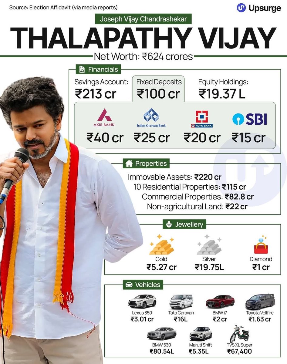 Mr_vipinkumar's tweet photo. Everyone mocks Vijay’s tiny ₹19L stock portfolio, missing the unseen truth of the ultra-rich: 🤫

​When YOU are a multi-million dollar asset, you don't need equity.

​That ₹100Cr FD isn't an investment it’s a liquid emergency fund printing ₹6Cr/yr!

​Agree or disagree? 👇 https://t.co/v1KGo1l8ZL