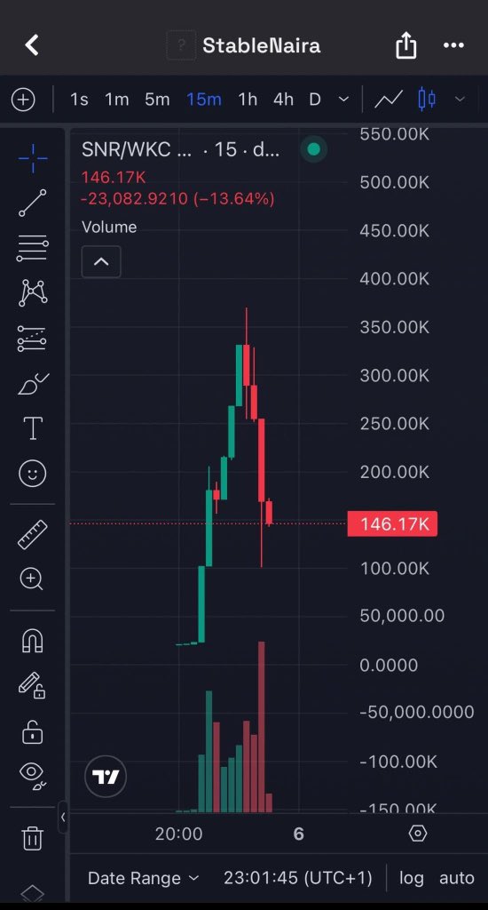 So when you pegged a supposed Stable coin to a non-stable coin like WikiCat

What were you expecting?

That $Wkc will automatically act as a base currency and replace Naira?

WikiCat is not a stablecoin like dollar or naira that you should peg a stable coin to.

Doesn’t work that