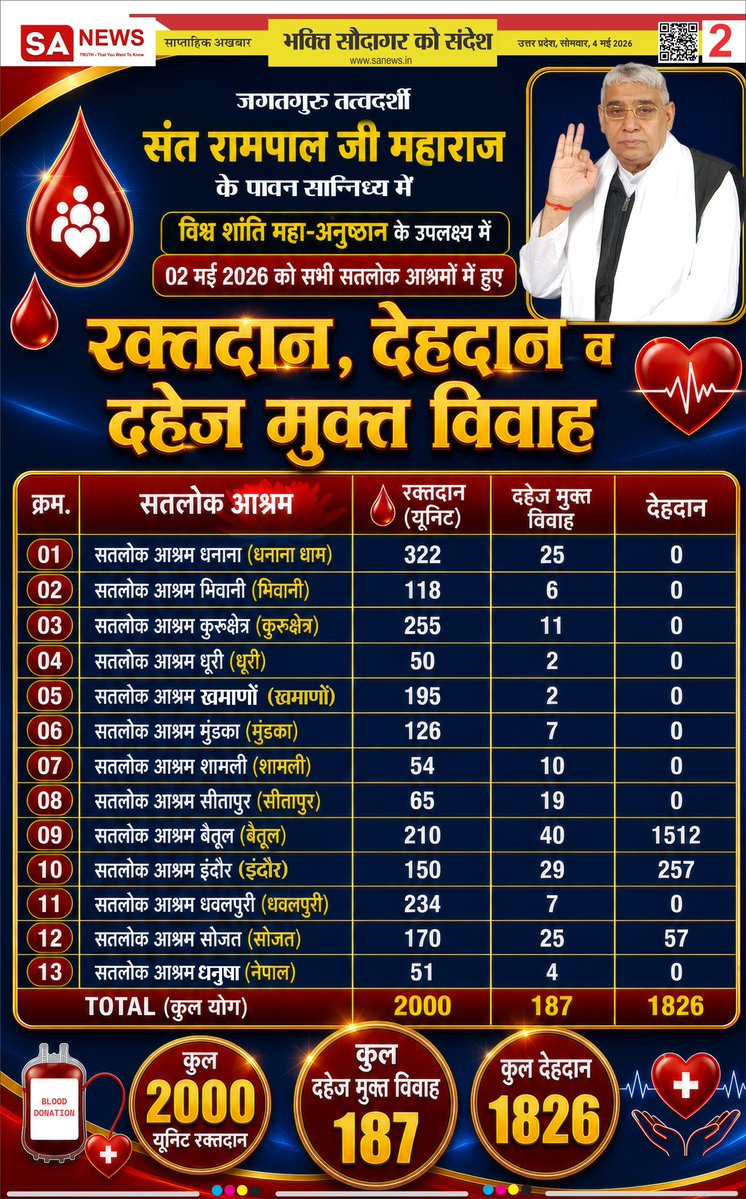 #परमार्थ_के_लिए_कुर्बान  
संत रामपाल जी महाराज जी के पावन सानिध्य में विश्व शांति महा अनुष्ठान के उपलक्ष में विभिन्न  सतलोक आश्रमों में रक्तदान, देहदान,"दहेज मुक्त विवाह" आदि आदि संपन्न हुआ।
संत रामपाल जी महाराज जी ऐसे समाज सुधारक है जो पूरे विश्व में शांति का माहौल फैला दिया है।
