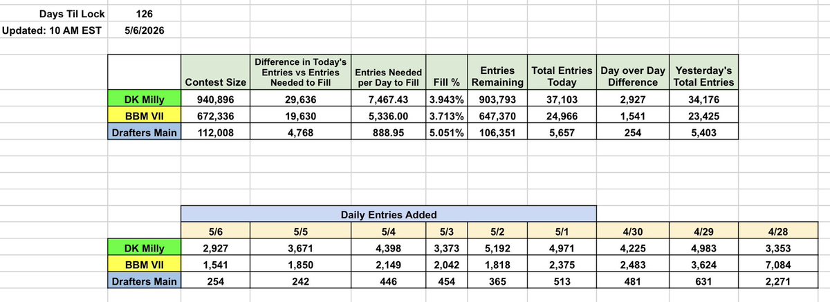 FireUpFantasy's tweet photo. 126 Days til Lock!

Lowest entry numbers so far… yall were celebrating the 5th https://t.co/bnZPkzibHZ