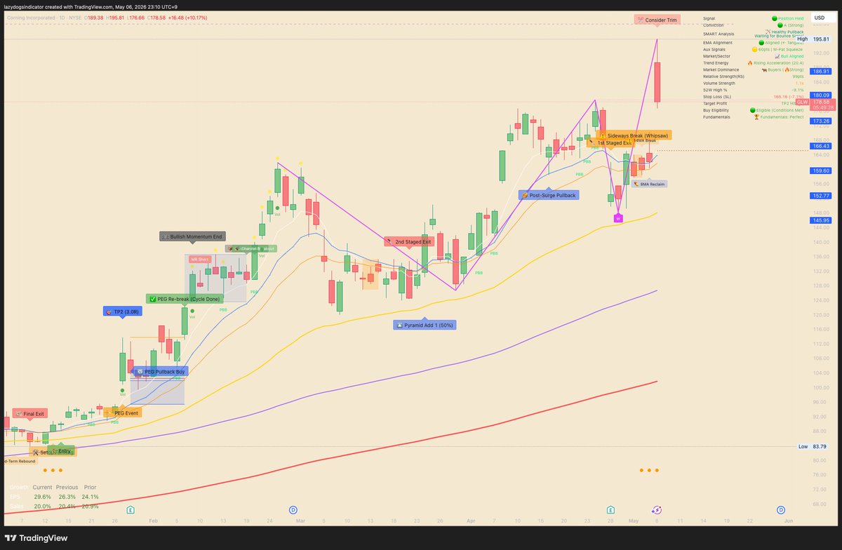 danjang1205's tweet image. $GLW — If you entered at our ENTRY signal, how much would you be up right now? Take a look for yourself.

Don't miss the next opportunity. Start catching these signals on TradingView — free for a full month.

PROMOTION CODE: promotion_1month_free whop.com/lazy-alpha-soc…
