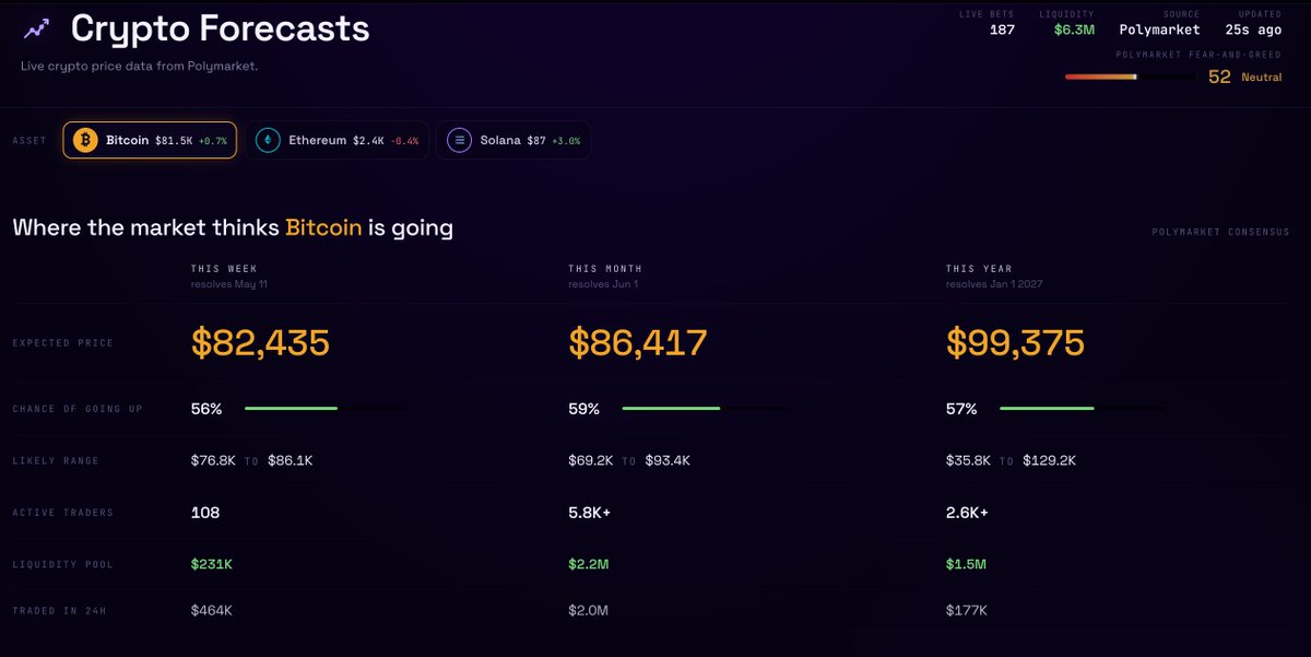 Where is Bitcoin going next?

You can now analyze Polymarket crypto price data directly on futurefun and use it for your trading strategies.

Save this image for future price comparison ✌️