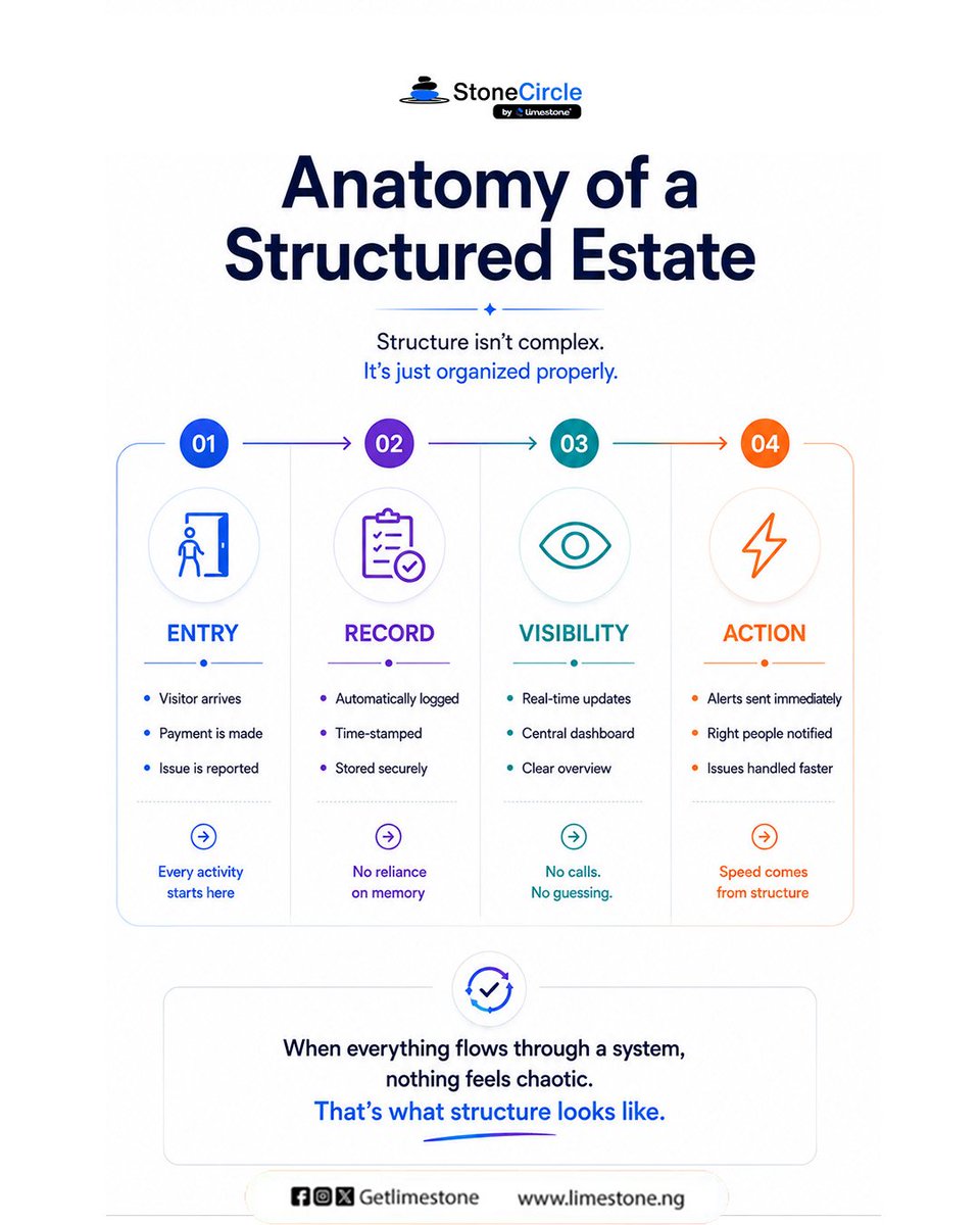 GetLimeStone's tweet photo. A structured estate doesn’t rely on memory.
It runs on systems.

Records. Visibility. Action.
Nothing gets lost. 
#fyp #estatemanegement #stonecircle #stonecommunity https://t.co/niQvoKp86G