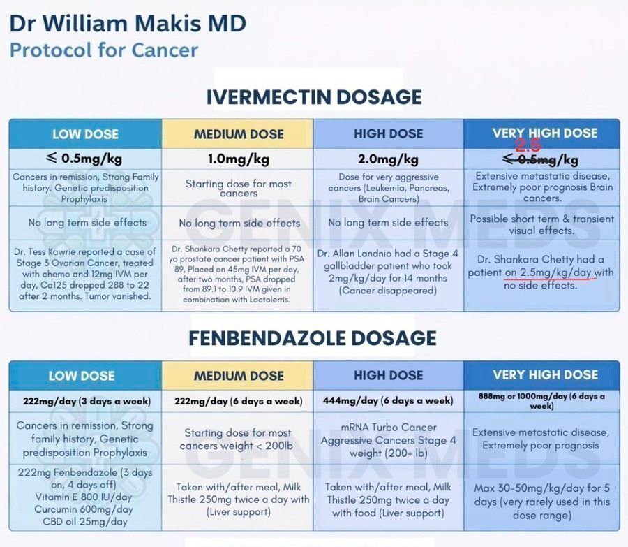 🚨🚨 Dosificación de ivermectina y fenbendazol según protocolo contra el cáncer del Dr William Makis...
Estos medicamentos reutilizados se diseñaron originalmente para combatir parásitos, pero la investigación y el uso en la práctica han demostrado que prometen mucho más...Cada