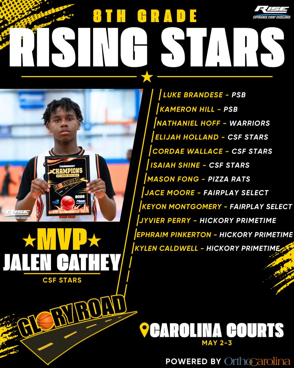 RISEReport's tweet photo. 🌟 Here are your 6th-8th grade Rising Stars and MVPs from this past weekend at Glory Road!
These players showed out, made big-time plays, and left their mark all weekend long. The future is bright, and this is only the beginning. 💪🏀
#RISEEvents #GloryRoad #RisingStars https://t.co/nnJOI3j56E