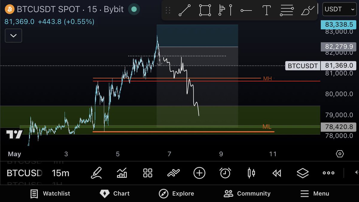 $BTC Just got to my desk and already printing again🥸😎 Here is the main ...
