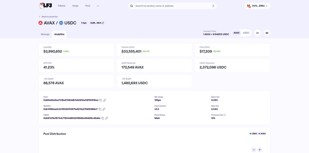 ProtoJay4789's tweet photo. 🚀 @LFJ_gg  AVAX/USDC Pool is ON FIRE! 🔥

💰 Total Liquidity: $3.99M (+2.86% growth)
📈 24h Volume: $33.56M (+105.17% 🚀)
💸 24h Fees: $17,209 (+103.91% 🤑)
📊 7-Day APR: 41.23% 👀

#DeFi #Avalanche #LFJ #AVAX #YieldFarming #AVAX #PassiveIncome https://t.co/uFLdmzMmoJ