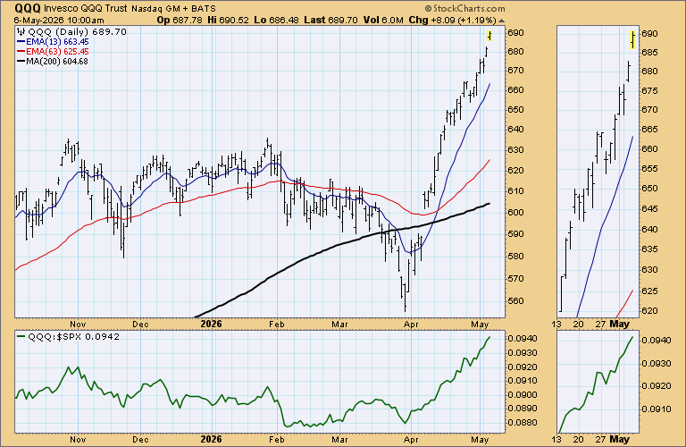 WalterDeemer's tweet photo. $SPY would have to decline to 725.04 and $QQQ to 682.77 to fill this morning’s gaps. How quickly they get filled -- if at all – gives us an idea of how strong the underlying trend is. We already know it’s pretty darn strong, but unfilled gaps at new highs are relatively rare. https://t.co/hhrpEoPVb9