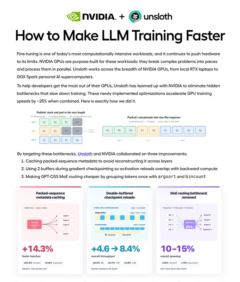 NVIDIA + Unsloth just dropped a guide on making fine-tuning 25% faster.

this is hands-down the cleanest systems-level writeup i've read.

you'll learn how 3 optimizations help your gpu train models faster:

1. packed-sequence metadata caching
2. double-buffered checkpoint