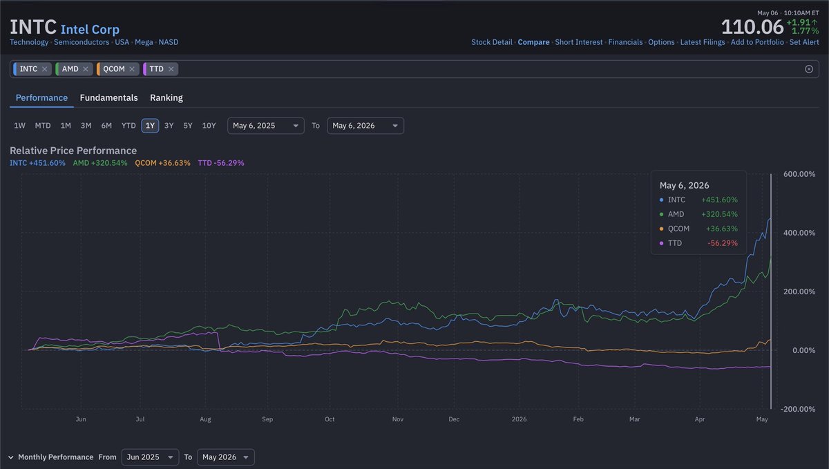 melling's tweet photo. @nrossolillo $INTC I watched the video. There was no AMD is a better choice conversation. You don’t even give a strong endorsement for AMD in that video.    You were a fan of TTD and QCOM.  Set money on fire with TTD https://t.co/N0JnMwpF5S