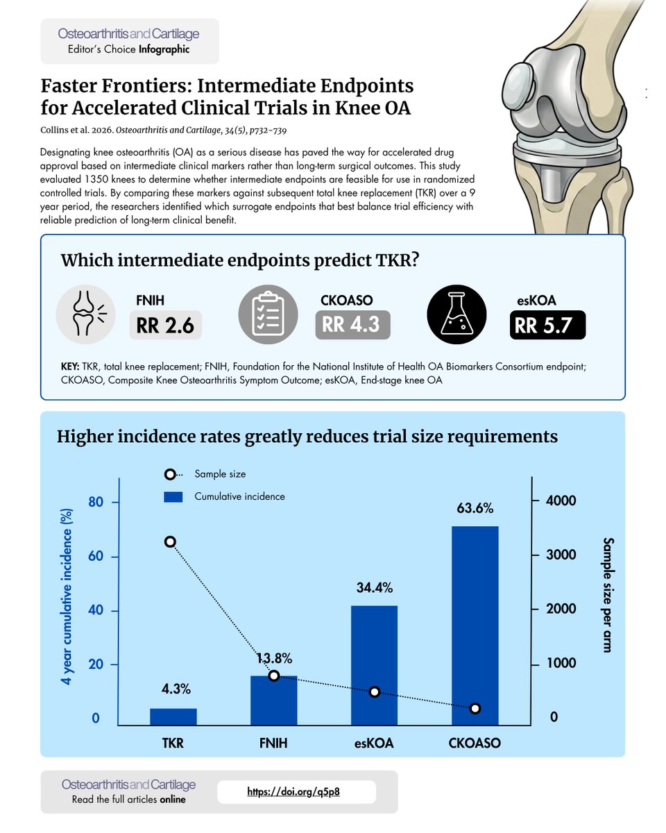 Osteoarthritis and Cartilage Journals tweet media