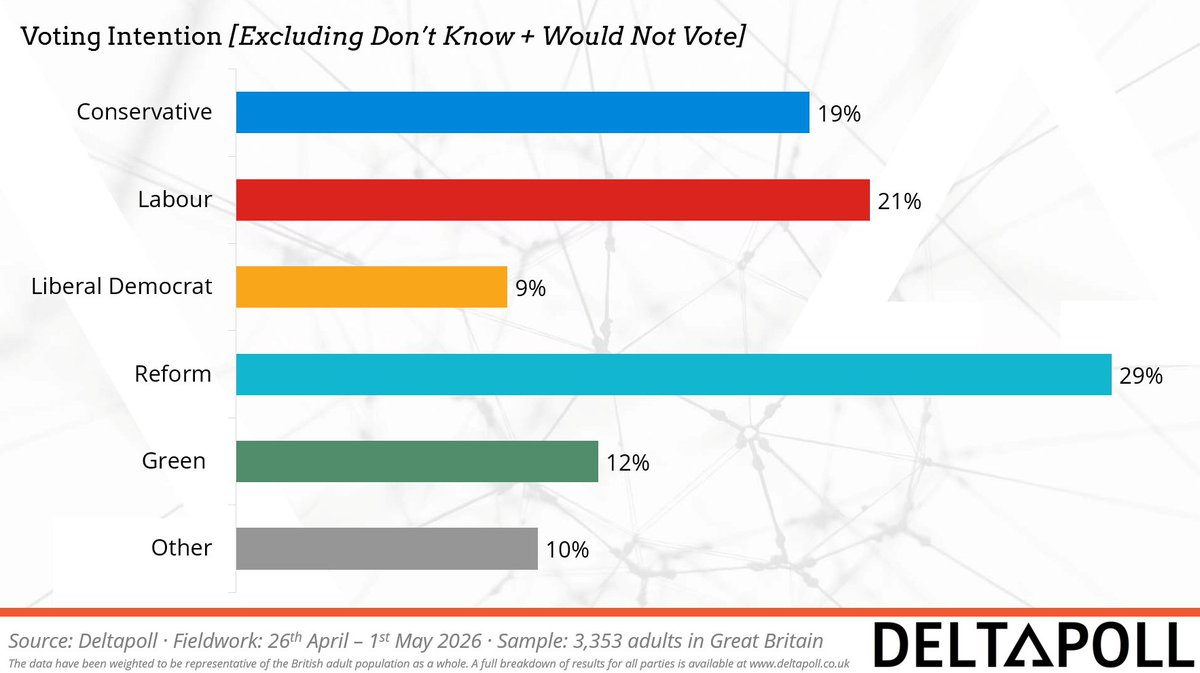 DeltapollUK's tweet photo. Reform lead by 8 points in our latest poll for the Mirror
Con 19%
Lab 21%
Lib Dem 9%
Reform 29%
Green 12%
Other 10%
Fieldwork: 26th April to 1st May 2026
Sample: 3,353 GB adults https://t.co/FxpUj9tuie