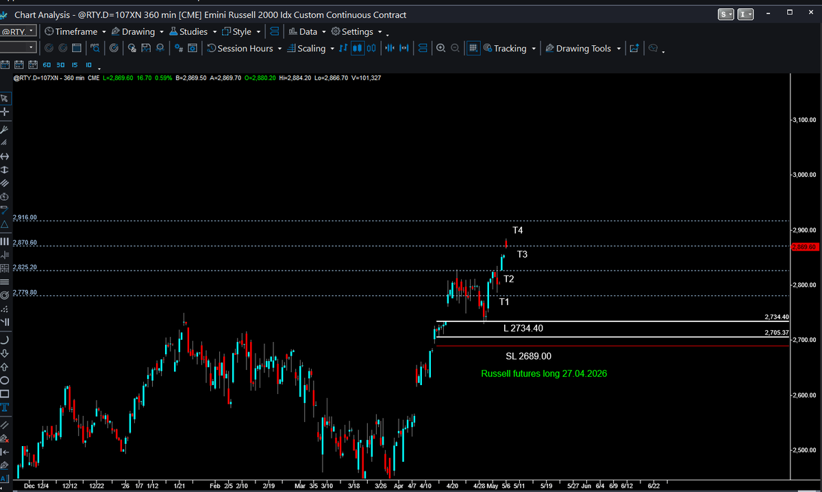 IftyKTrader's tweet photo. 📈 Trade Update — YM &amp; RTY Longs

🔹 YM came all the way back to around BE (entry +1 tick) before turning straight back around 🔄
Now pushing toward Target 2 once again 🎯

🔹 RTY continues to lead with Target 3 HIT ✅
Final runner protected with a trailing stop 📈

#Futures https://t.co/qmJBmjKPOI