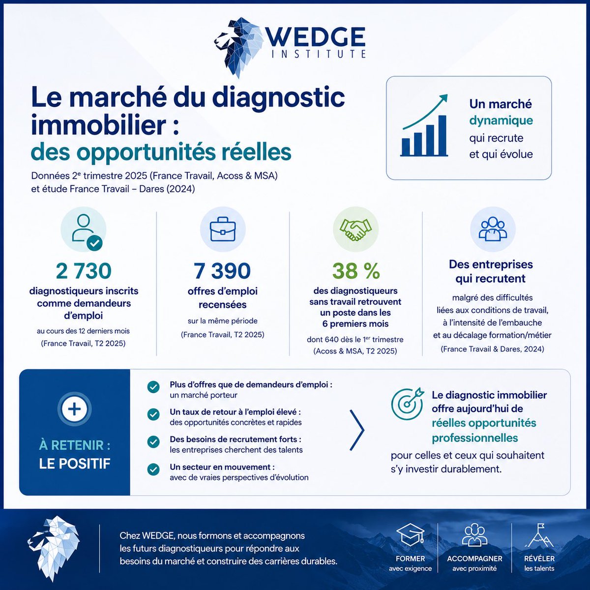 WedgeInstitute's tweet photo. 📊 Le marché du #DiagnosticImmobilier continue de recruter.

Selon les données #FranceTravail et #DARES :
✅ 7 390 offres d’emploi recensées
✅ Des difficultés de recrutement élevées
✅ 38 % des diagnostiqueurs retrouvent un emploi en moins de 6 mois

Le secteur évolue vite : #DPE, #AuditEnergetique, rénovation énergétique, contrôle, fiabilisation…

Plus que jamais, la profession a besoin de profils qualifiés, formés au terrain et aux nouvelles exigences réglementaires. 🚀

#WedgeInstitute #Formation #Immobilier #TransitionEnergetique #Emploi #RenovationEnergetique #DiagnostiqueurImmobilier