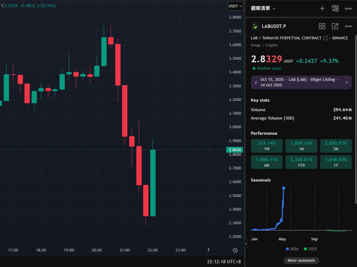CryptoBigStar's tweet photo. 完蛋 一天不如一天
$LAB 就在剛才拉到 $3.7 後速速開尿
刺激A

總資金: 1067.11U https://t.co/gQhwvW43HN