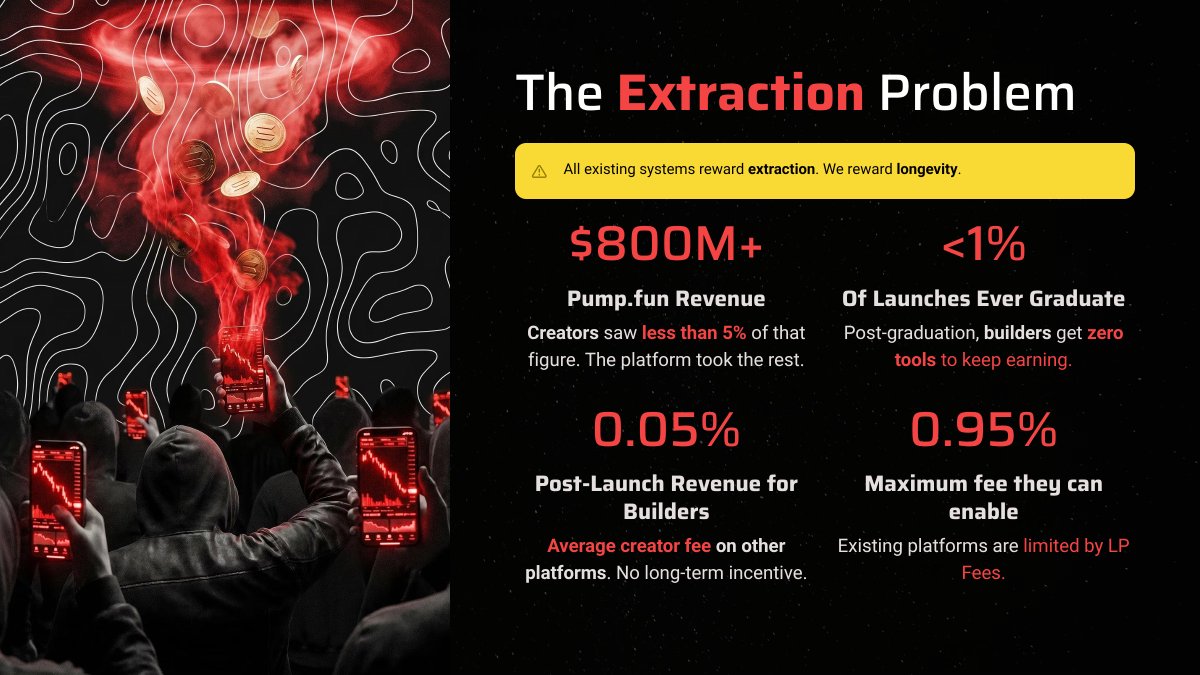 basedbidx's tweet photo. THE CASINO META IS MATHEMATICALLY BROKEN.

In the last cycle, platforms extracted $800M+ in revenue. The creators driving that volume saw <5%.

Less than 1% of tokens ever graduate. When they do, builders are left with 0 tools and a static 1% fee. They are forced to dump on their own charts to survive.

@crabbylions 👉 tokenization is irrelevant if it doesn’t create sustainable economies. We built the infrastructure to fix this.

https://t.co/hyNNQhMXS4 is coming for the Frontier @colosseum. 🟩🗡️😎