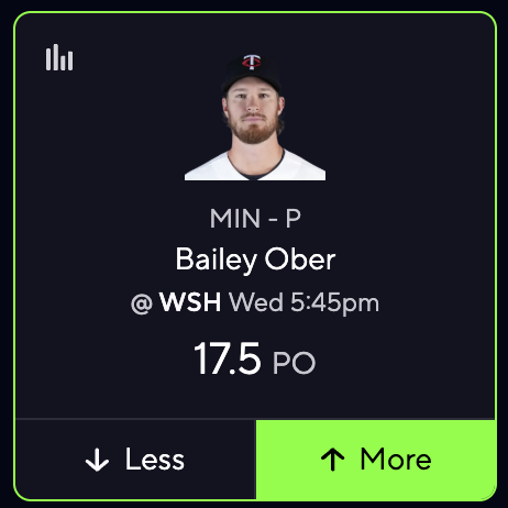 propitlikeit's tweet photo. HE'S EATS INNINGS FOR BREAKFAST! 😋🍢

⚾️ Bailey Ober (MIN) O 17.5 Outs

All pairs/slips in VIP! 💎

The innings eater for the Twins, Ober has been fantastic this season so far and his peripherals look pretty good too. 

The Nationals started off the season scary, but lately they really aren't that good. 

I think Ober coasts to 6 innings and good for us, he usually has a very long leash to get there even if he gets hit a bit.