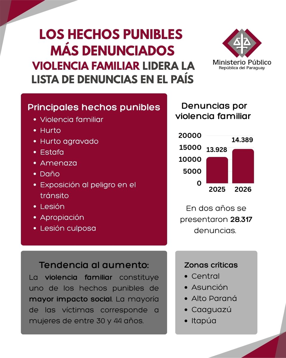 Fiscalía Paraguay tweet media