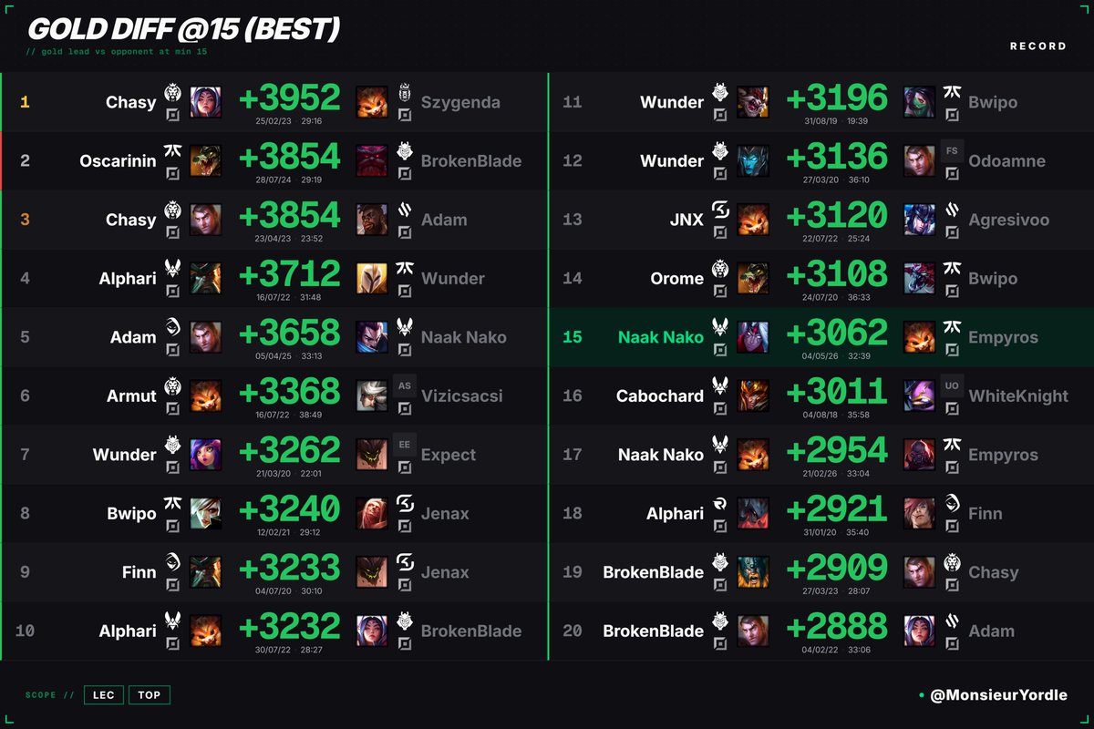 Monsieur Yordle 📊 tweet media