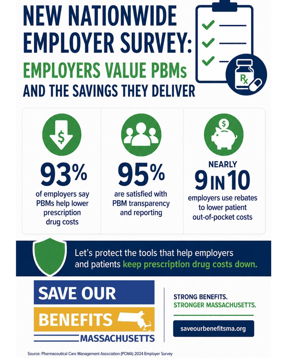 Save_BenefitsMA's tweet photo. New employer survey: 93% say PBMs help lower prescription drug costs, and nearly 9 in 10 use rebates to reduce patient out-of-pocket expenses.

Massachusetts should protect tools that help keep healthcare affordable.

#SaveOurBenefitsMA #PBMs #RxCosts https://t.co/9jJdXFjy1T