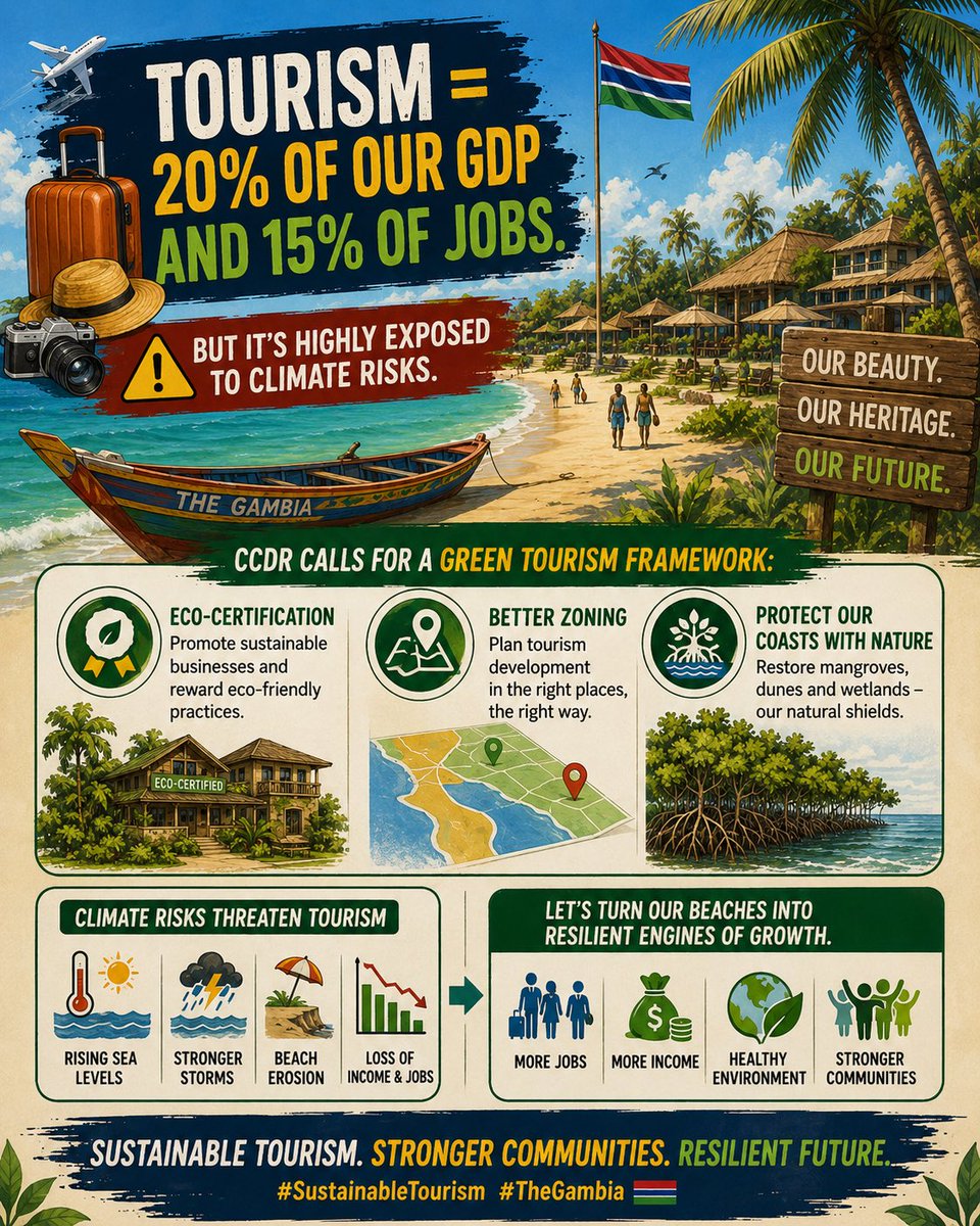 muhammed_hydara's tweet photo. 🏨 Tourism = 20% of our GDP and 15% of jobs. But it’s highly exposed to climate risks. CCDR calls for a green tourism framework: eco‑certification, better zoning, and protecting our coasts with nature. Let’s turn our beaches into resilient engines of growth. #SustainableTourism https://t.co/tGHZYEG7Nw