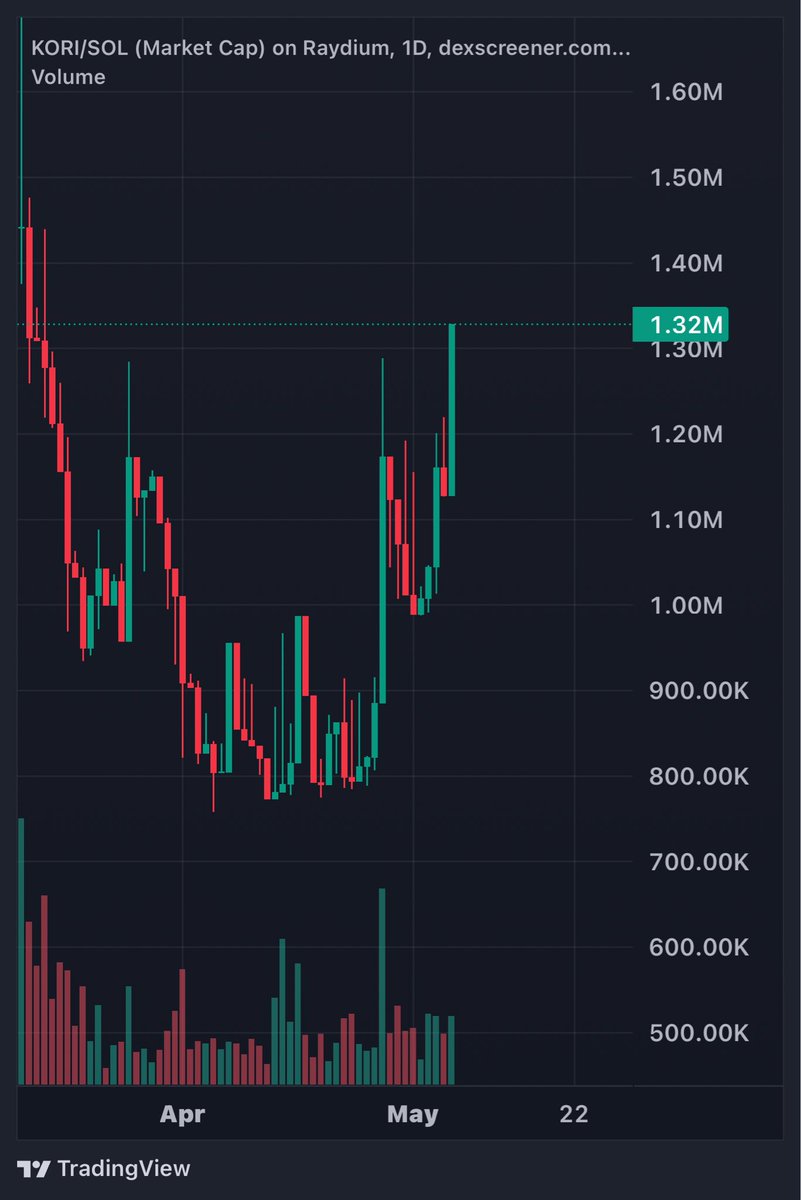 papiipepe's tweet photo. GM $KORI https://t.co/Lt1jpNBfUP