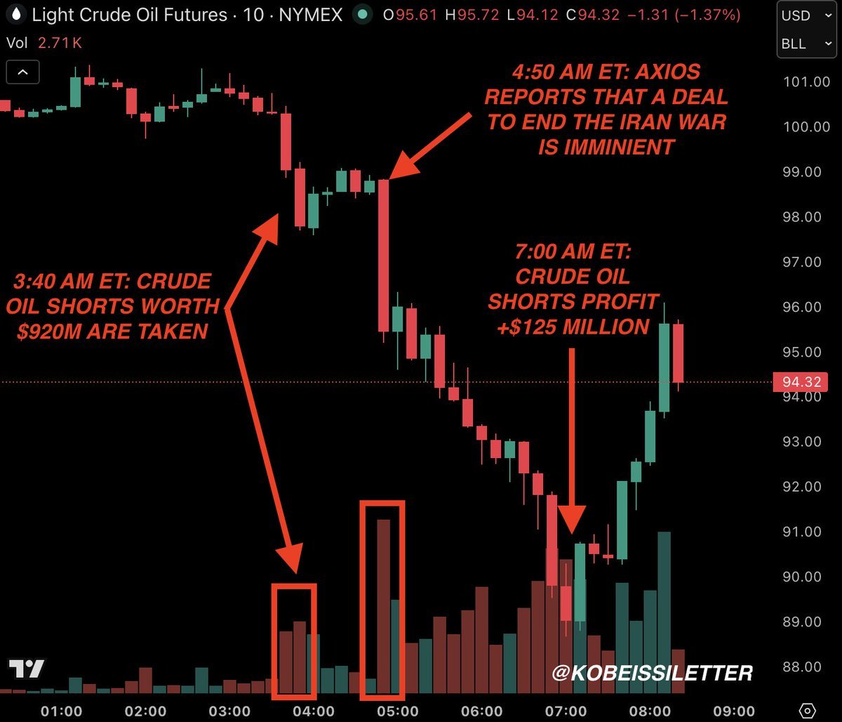 Arii_Defii's tweet photo. Is @axios the new inverse OIL signal?

Every week we get the same “peace” headlines causing OIL to crash.

Then Iran denies the reports as false or misleading, sending OIL straight back up.

Meanwhile, massive OIL shorts conveniently stack up right before the report goes out. https://t.co/4oyiaXjX3S