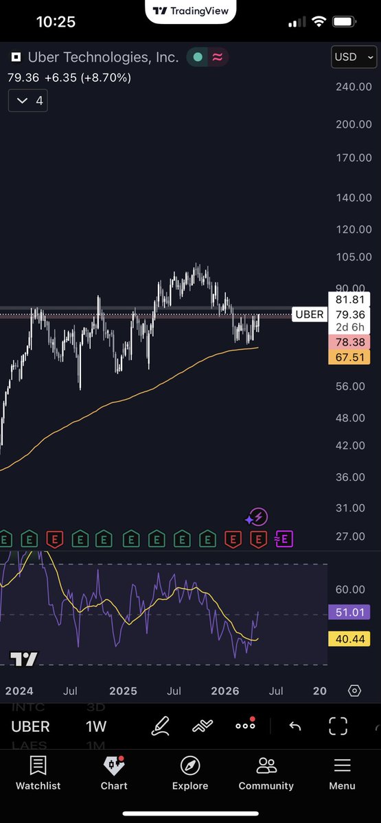 MatanPier's tweet photo. $UBER beginning to look tempting https://t.co/MPLTqmpL83