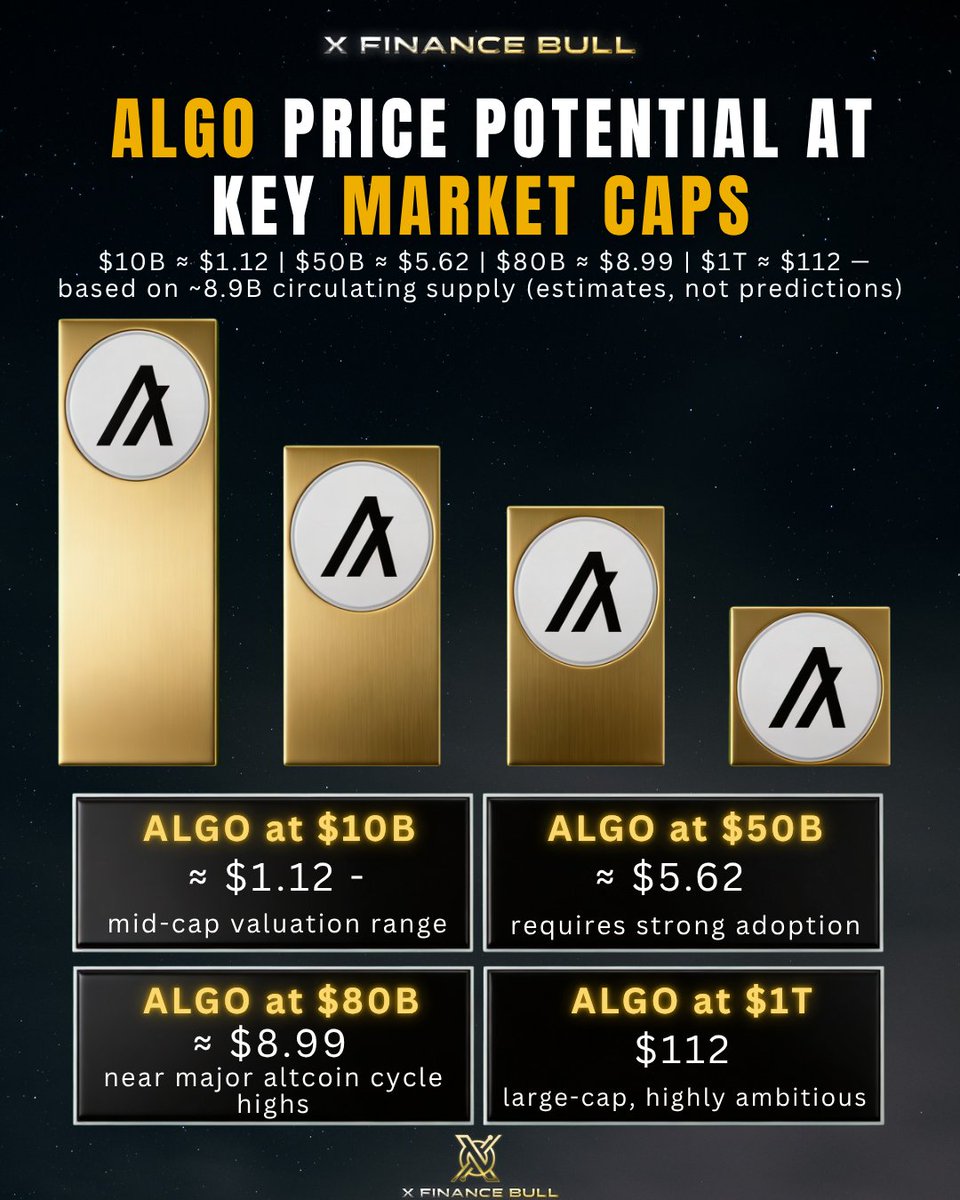 If you believe in $ALGO, look at the upside potential against the fundamentals backing it right now.👇

The math tells a story the price doesn't.

At ~8.9B circulating supply:

👉10B market cap = $1.12
👉50B market cap = $5.62
👉80B market cap = $8.99
👉1T market cap = $112