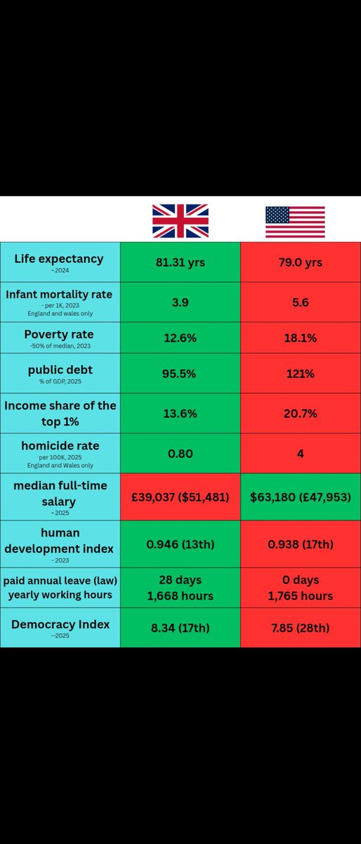SG1Danny's tweet photo. Ummmm. Well, I'm quite happy with my 30 odd days paid leave and free healthcare. Thank you very much. https://t.co/ssSQjeLqkE