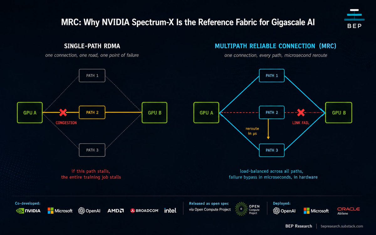 benitoz's tweet photo. NVIDIA today, in one news cycle:

Open-sourced Multipath Reliable Connection (MRC) through the Open Compute Project. Co-developed with Microsoft, OpenAI, AMD, Broadcom, Intel. Proven first on Spectrum-X Ethernet hardware. Already running in production at OpenAI, Microsoft Fairwater, and Oracle Abilene.

Same morning, took $500M in Corning warrants. Right to invest up to $2.7B total. Corning expanding U.S. optical connectivity capacity 10x. U.S. fiber capacity up more than 50%. Three new plants in North Carolina and Texas.

Same day. Not a coincidence.

The so what:

Copper has a physics ceiling. Beyond a certain reach and bandwidth density, you cannot push more bits without burning unacceptable power. Gigascale AI factories with hundreds of thousands of GPUs blew past that ceiling. Optical is no longer a niche scale-up choice. It is the substrate.

MRC is the protocol layer. It assumes the fabric is lossy, multipath, and massive. It load-balances across every available path. It reroutes around failures in microseconds, in hardware. It keeps thousands of GPUs synchronized when a single brief stall can torch a frontier training run.

Corning is the physical layer. Low-loss fiber, optical connectivity, photonics packaging. The bottleneck is no longer the chip. It is the glass between the chips.

NVIDIA is doing what they always do. Define the protocol. Optimize the silicon to it. Open the spec once their hardware is the reference implementation. Then vertically integrate the supply chain so no one can choke them on the inputs.

Memory Wars showed the world that bandwidth, not flops, was the bottleneck inside the rack.

The next chapter is what happens between the racks.

Hardware does not win alone. Software does not scale alone. Increasingly, neither wins without owning the photons.