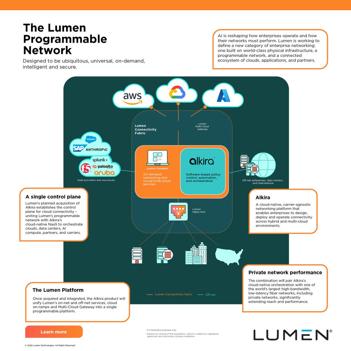 LumenCPP's tweet photo. .@LumenTechCo has entered into an agreement to acquire @alkiranet, uniting our programmable network with Alkira’s cloud‑native #NaaS control plane to deliver a single, digital platform for enterprises built for the #AI era.
Learn more: https://t.co/B4fW0lkE2o #TrustedNetwork https://t.co/YzMAyQgR3H