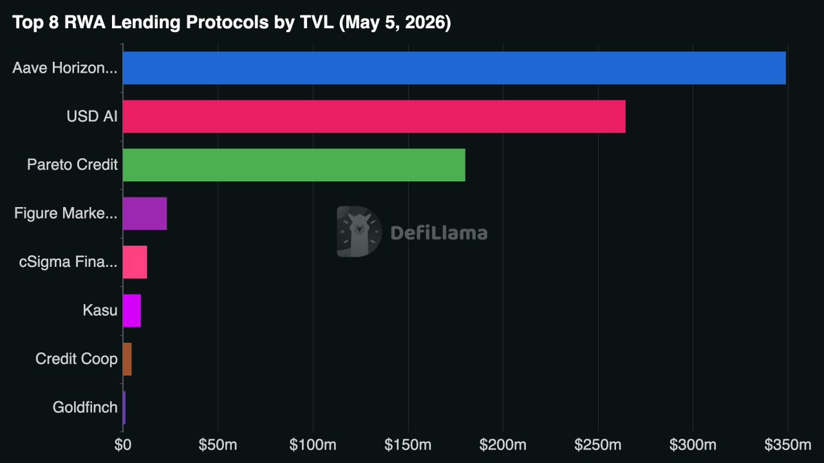 paretocredit's tweet photo. Pareto ranked 3rd by @DefiLlama across top RWA lending protocols.

While the sector retraced 41.5% in April, Pareto's TVL held at ~$180m. https://t.co/JsGLaAMRxg