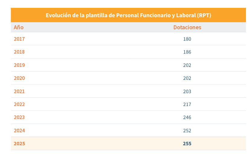 Samuel_Parra's tweet photo. Las reclamaciones presentadas en la AEPD en 2025 fueron 32000 (un 64% más que el año anterior).
Desde 2017, se ha incrementado un 190% el número de reclamaciones.
Desde 2017, se ha incrementado un 42% la plantilla de la AEPD.

¿Soy el único que ve una falta de personal? https://t.co/NWVCyzRqW7