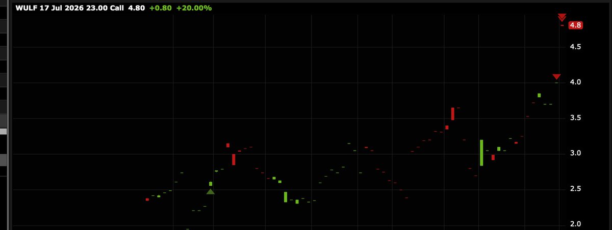 GPapiMula's tweet photo. $WULF finally out the last of position this morning at 25. Position started at $7.4. What a run https://t.co/7QZnZZgVzB