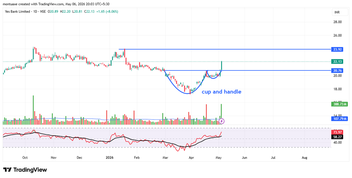 sakargoswami's tweet photo. cup and handle #chart pattern breakout in #yes bank keep eye #stocks https://t.co/jYUImwH1xG