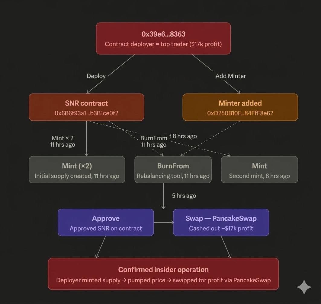 BIG REVEAL 🚨 

Someone just made over $17k+ profit in 5 hours from $SNR (Stable Naira)

What if I told you the wallet is thesame as thr contract deployer, the top trader, and the wallet that used admin powers to burn tokens?

Same person.

On-chain proof backing.

The wallet