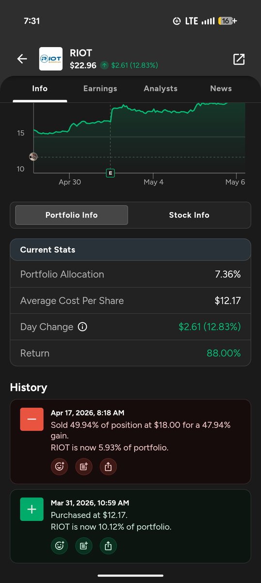 irenepena858's tweet photo. $riot $btc

Bought this back in 3/31. Already up 88%. Sold half in April. Sign up to see my alerts. Link in profile. https://t.co/OAUit4yamY