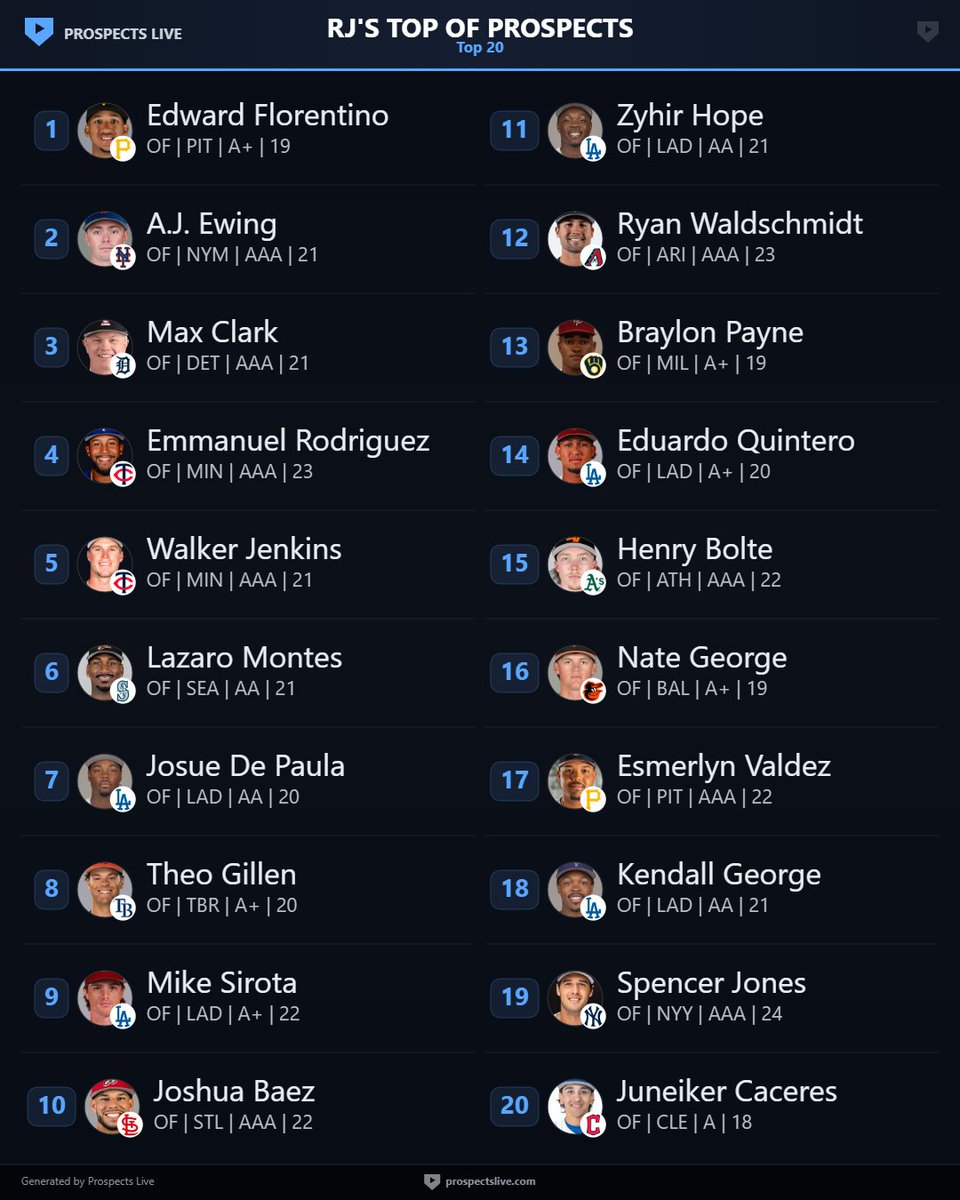 My personal top 20 OF prospects!

Non-debuted.

-Edward Florentino #1?
-A.J. Ewing > Max Clark?

Big changes in this one from my preseason release. Thoughts?