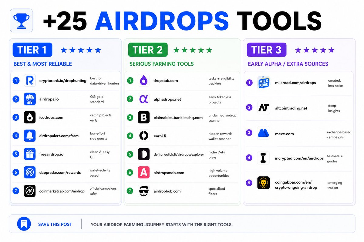25+ websites/tools to improve your airdrop farming routine🪂

• Find airdrops before everyone else
• Start points programs early
• Discover early tokenless projects

Sorted by tier list 👇

TIER 1 — Must check daily

• cryptorank.io/drophunting — best for data-driven hunters
•